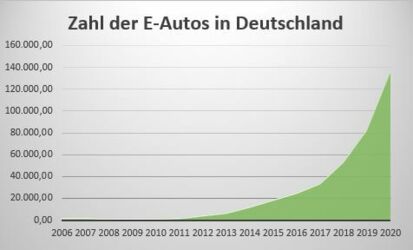 Die Zahl der Elektroautos in Deutschland ist sprunghaft angestiegen.