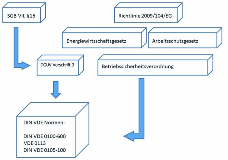 Normenübersicht zur Wartung und Instandhaltung