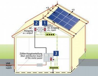 Überspannungsschutz für Solaranlagen